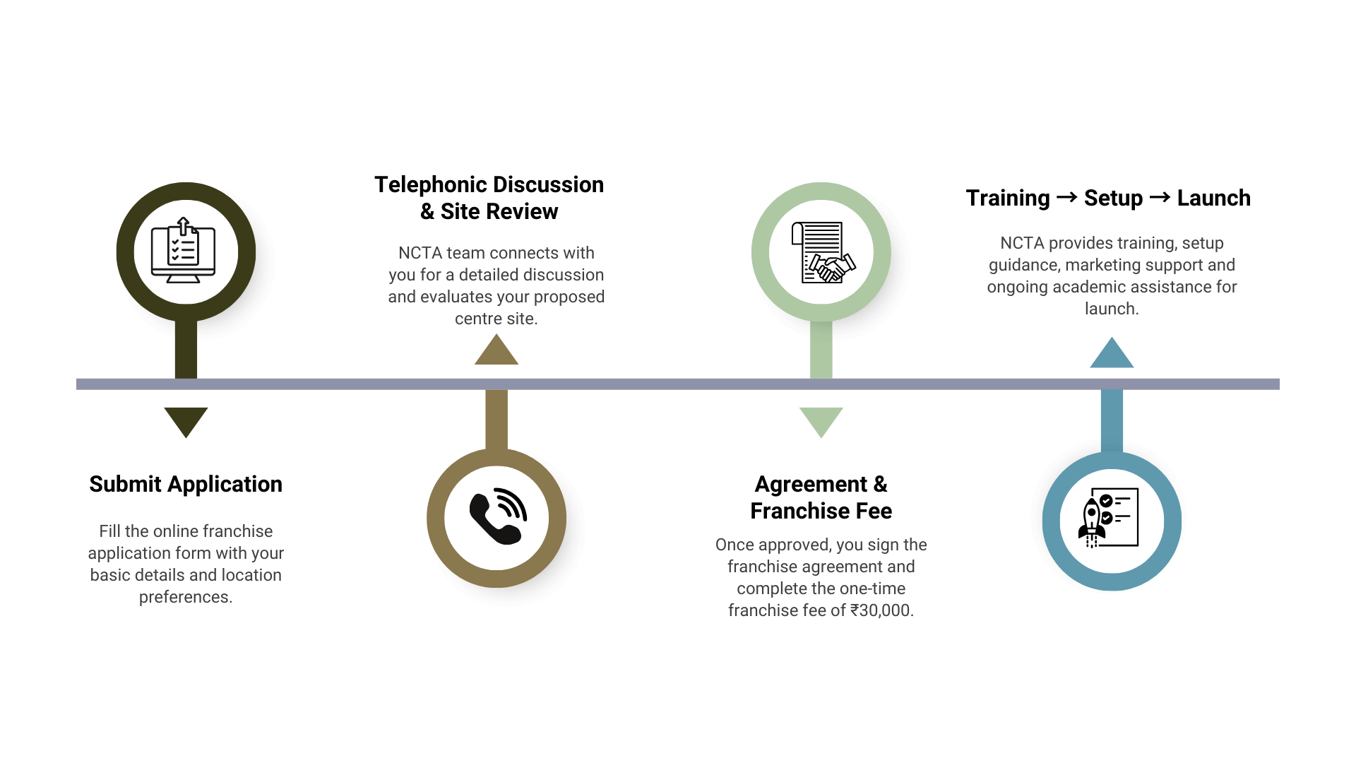 NCTA franchise application process: 1. Application form, 2. Site review, 3. Agreement signing, 4. Launch